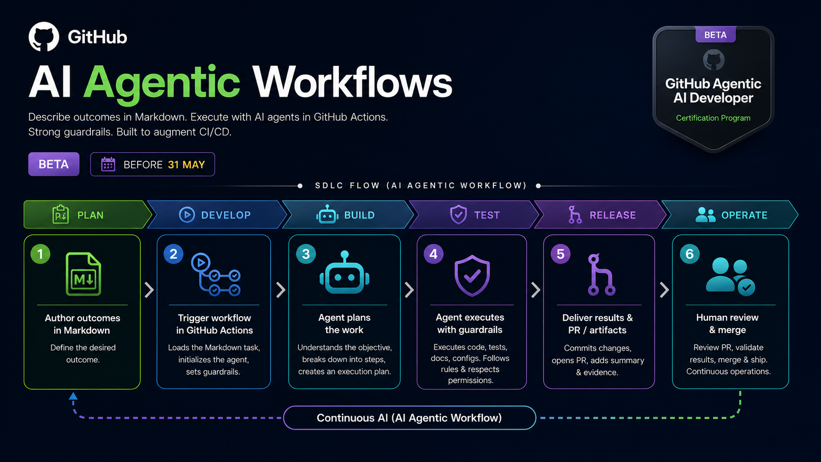 AI Agentic SDLC Workflow